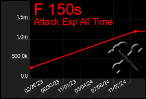 Total Graph of F 150s