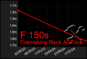 Total Graph of F 150s