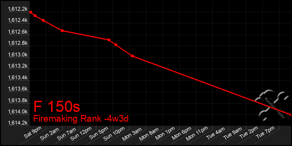 Last 31 Days Graph of F 150s