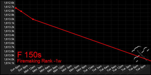 Last 7 Days Graph of F 150s