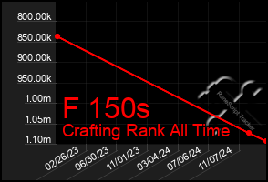 Total Graph of F 150s