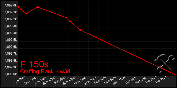 Last 31 Days Graph of F 150s