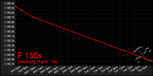 Last 7 Days Graph of F 150s