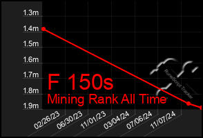 Total Graph of F 150s