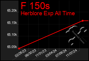 Total Graph of F 150s