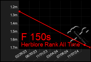 Total Graph of F 150s