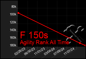 Total Graph of F 150s