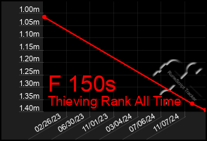 Total Graph of F 150s