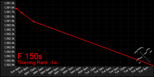 Last 7 Days Graph of F 150s