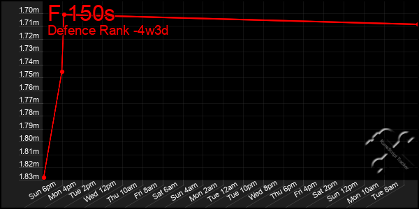 Last 31 Days Graph of F 150s