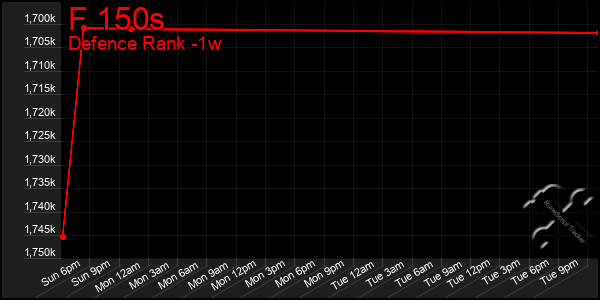 Last 7 Days Graph of F 150s