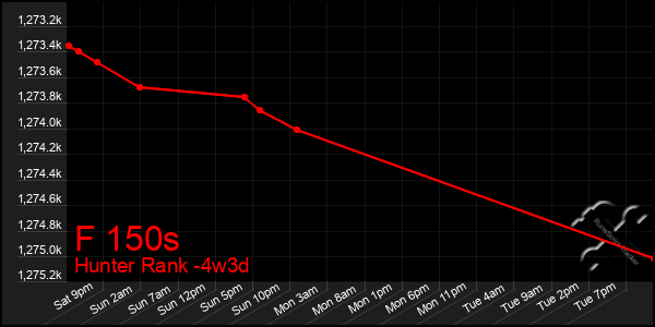 Last 31 Days Graph of F 150s