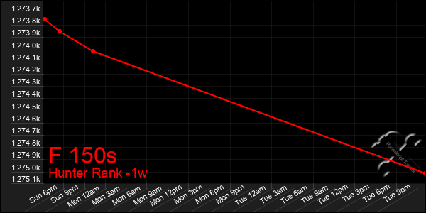 Last 7 Days Graph of F 150s