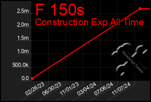 Total Graph of F 150s