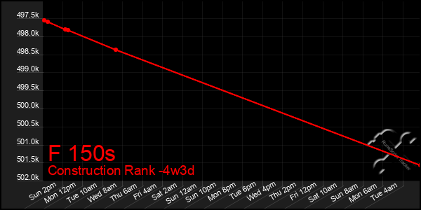 Last 31 Days Graph of F 150s