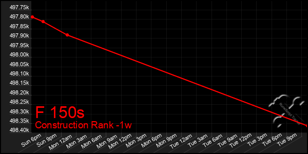 Last 7 Days Graph of F 150s