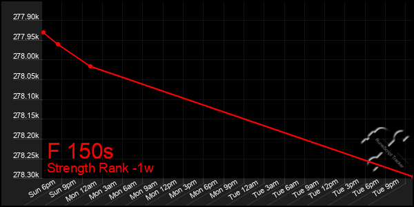 Last 7 Days Graph of F 150s