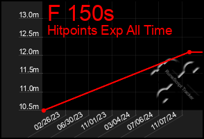 Total Graph of F 150s