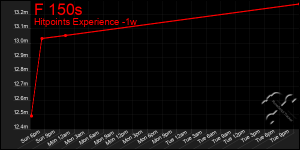 Last 7 Days Graph of F 150s