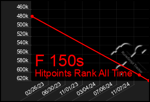 Total Graph of F 150s