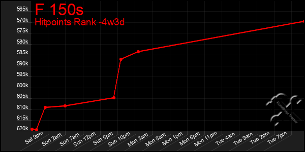 Last 31 Days Graph of F 150s