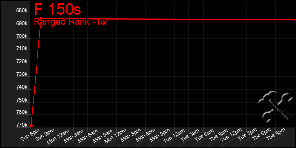 Last 7 Days Graph of F 150s