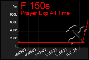 Total Graph of F 150s