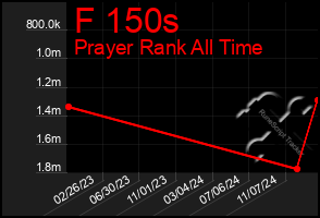 Total Graph of F 150s