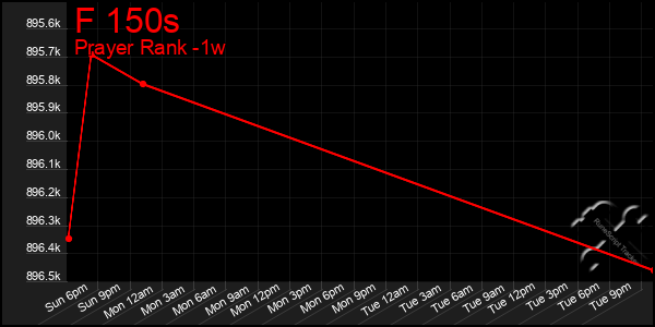 Last 7 Days Graph of F 150s