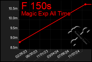 Total Graph of F 150s