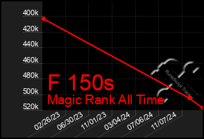 Total Graph of F 150s