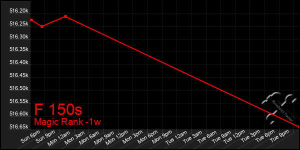 Last 7 Days Graph of F 150s