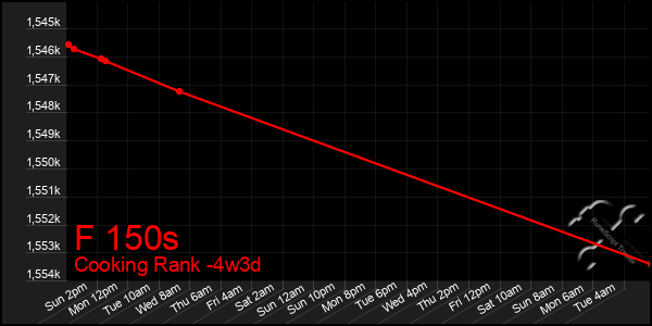 Last 31 Days Graph of F 150s