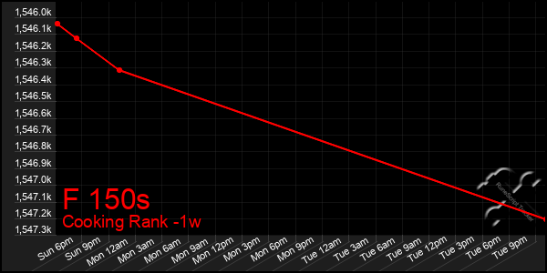 Last 7 Days Graph of F 150s