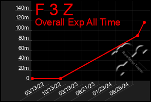 Total Graph of F 3 Z