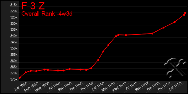 Last 31 Days Graph of F 3 Z