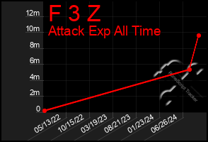 Total Graph of F 3 Z