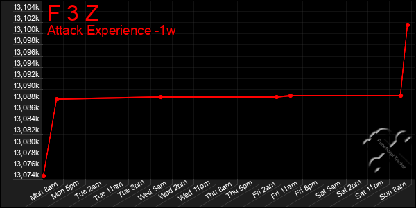 Last 7 Days Graph of F 3 Z