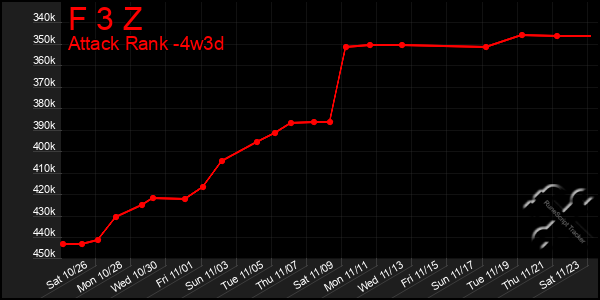 Last 31 Days Graph of F 3 Z