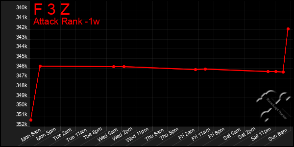 Last 7 Days Graph of F 3 Z