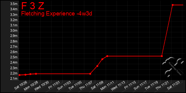 Last 31 Days Graph of F 3 Z