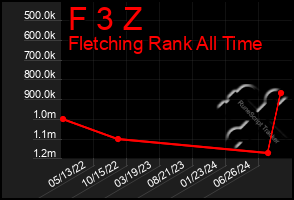 Total Graph of F 3 Z