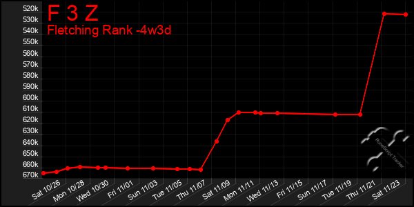 Last 31 Days Graph of F 3 Z