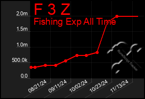 Total Graph of F 3 Z