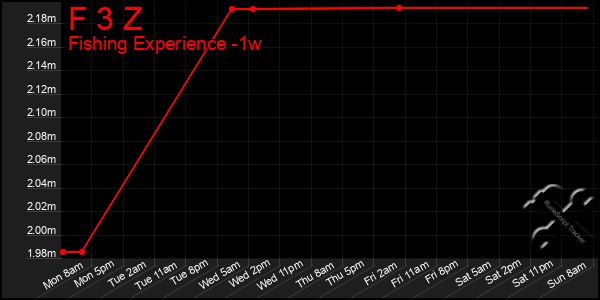 Last 7 Days Graph of F 3 Z