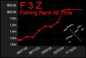 Total Graph of F 3 Z