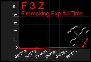 Total Graph of F 3 Z