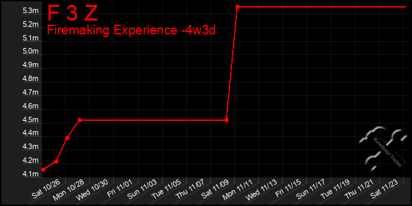 Last 31 Days Graph of F 3 Z