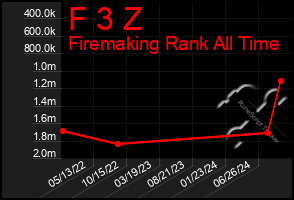 Total Graph of F 3 Z