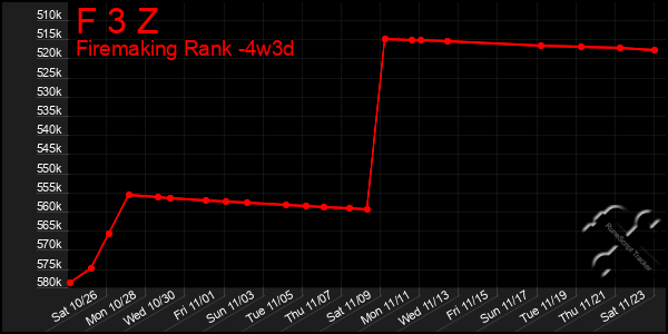 Last 31 Days Graph of F 3 Z